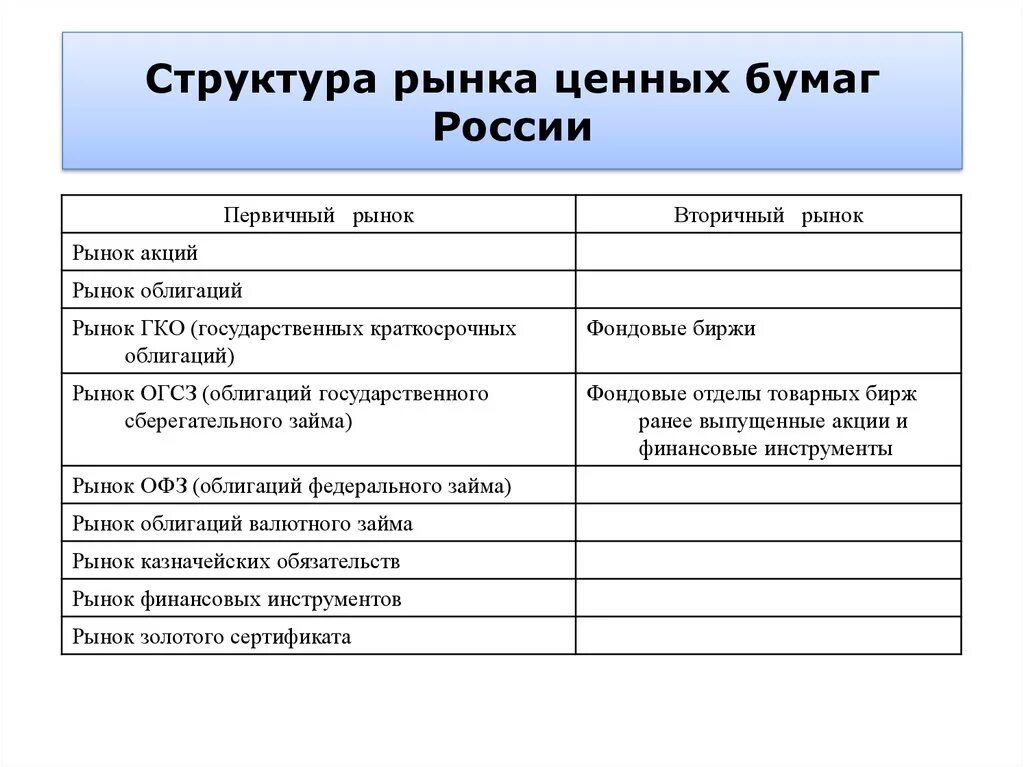 Рынок ценных бумаг в рф