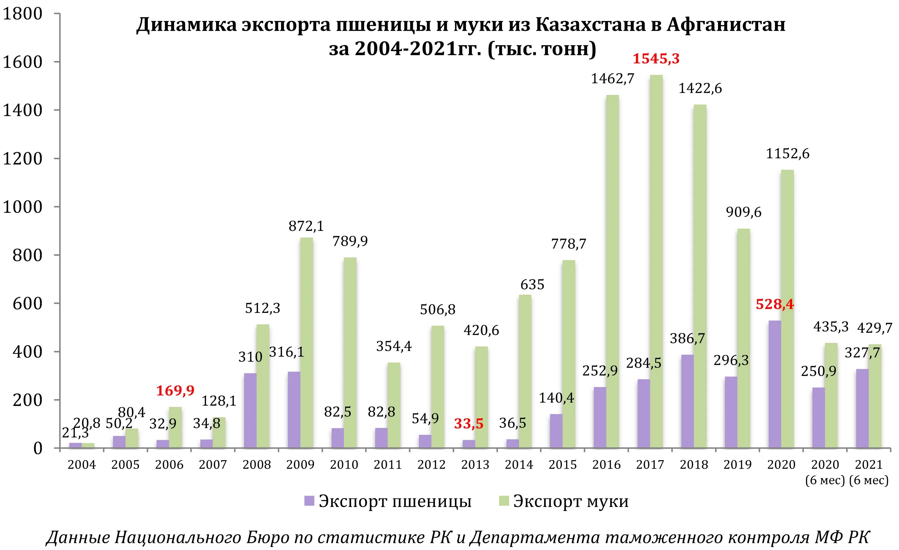 Пошлина на пшеницу на сегодня 2024 экспортная. Экспортные пошлины на зерно. Пошлина на пшеницу на сегодня 2024 экспортная. Экспортная таможенная пошлина на пшеницу. Пошлина минсельхоз на зерно.