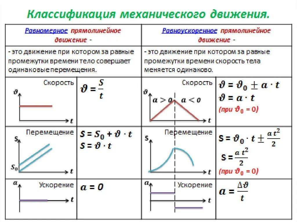 Определите вид движения тел. Формулы равномерного и равноускоренного движения физика 9. Таблица равноускоренного движения. Равномерное и равноускоренное прямолинейное движение формулы. Механическое движение,равноускоренное равномерное\.