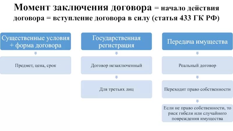 Договор может быть заключен тест. Момент заключения договора. Момент заключения сделки. Момент и место заключения договора. Этапы заключения договора.