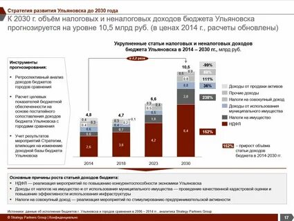 Развитие татарстана до 2030 года