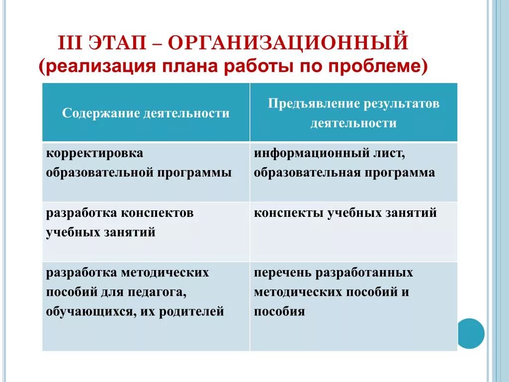 Планово организационный этап. Планово организационный этап содержание работы на этом этапе. Планово организационный этап проекта это. Планово организационный этап содержание работы. Результат организационного этапа