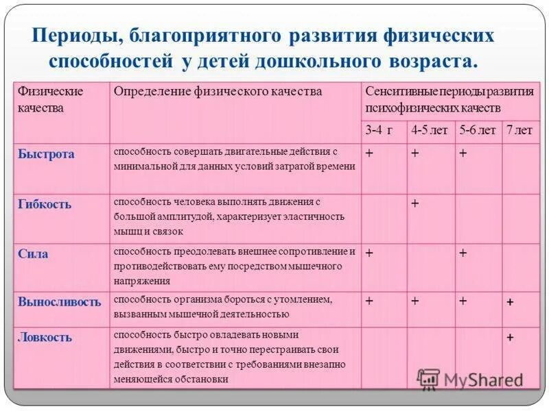Оценка параметров развития ребенка. Этапы физического развития ребенка. развитие физических качеств таблица. физическое развитие дошкольников таблица. особенности развития детей таблица.