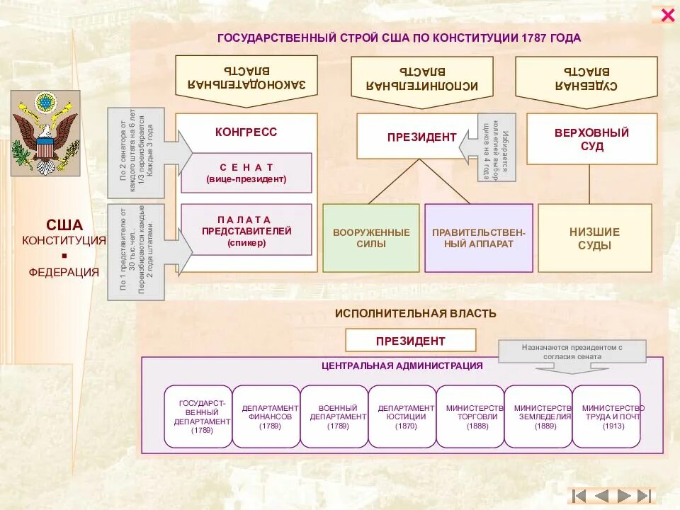 Государственное устройство 18 век. Государственный Строй США по Конституции 1787. Государственный Строй США по Конституции 1787 г схема. Гос Строй США по Конституции 1787. Схема государственного устройства США по Конституции 1787.