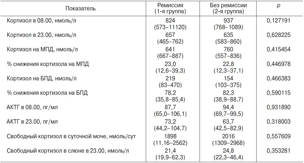 Кортизол вечерней слюны