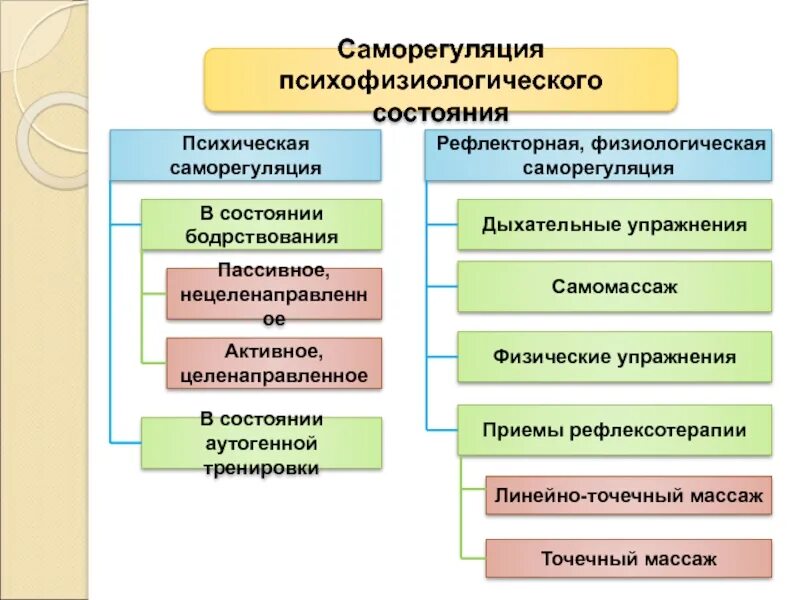 Саморегуляция психических состояний. Саморегуляция схема. Способы саморегуляции психического состояния. Психофизические основы саморегуляции. Результаты саморегуляции