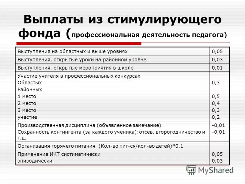 стимулирующие выплаты учителям критерии таблица начальных классов. правила начисления стимулирующих выплат. стимулирующие выплаты педагога школы. стимулирующие выплаты педагога школы. стимулирующие выплаты педагога школы.