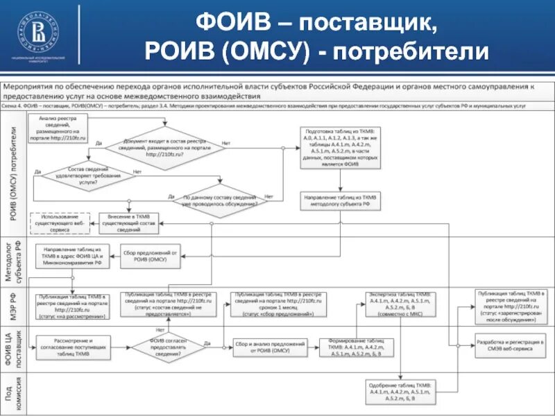 РОИВ И ОМСУ. Наименование РОИВ/ОМСУ/организации что это. ФОИВ РОИВ ОМСУ расшифровка. Взаимодействие с ФОИВ расшифровка.