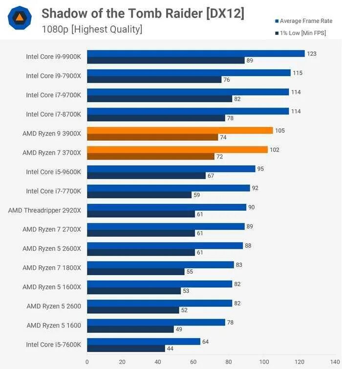 Какой лучший процессор для компьютера. Интел vs ryzen. топ процессоров. лучший процессор для игр. нормальные процессоры для игр.