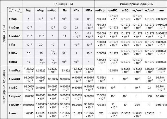 Переводная таблица единиц измерения давления. Соотношение единиц измерения давления таблица. 1 Бар=0.1МПА 1кгс/см2. Таблица соотношения давления в разных единицах измерения. Алу барах перевод