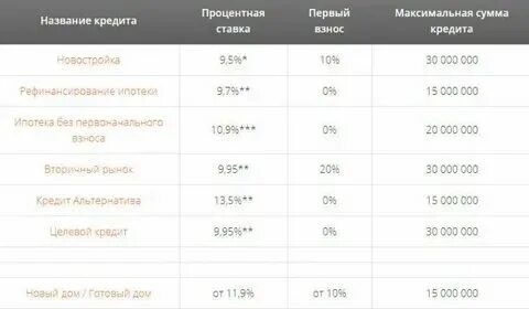 Взять ипотеку сколько нужно первоначальный взнос