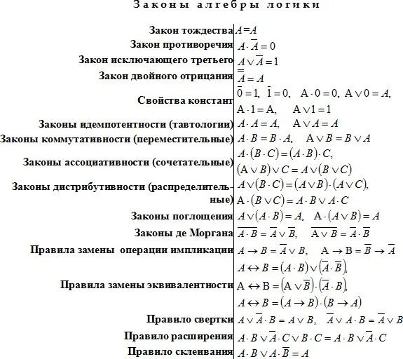 Информатика формулы логических операций. Алгебра логики формулы таблица. Формулы сокращения логических выражений. Формулы преобразования алгебры логики. Алгебра логики преобразования