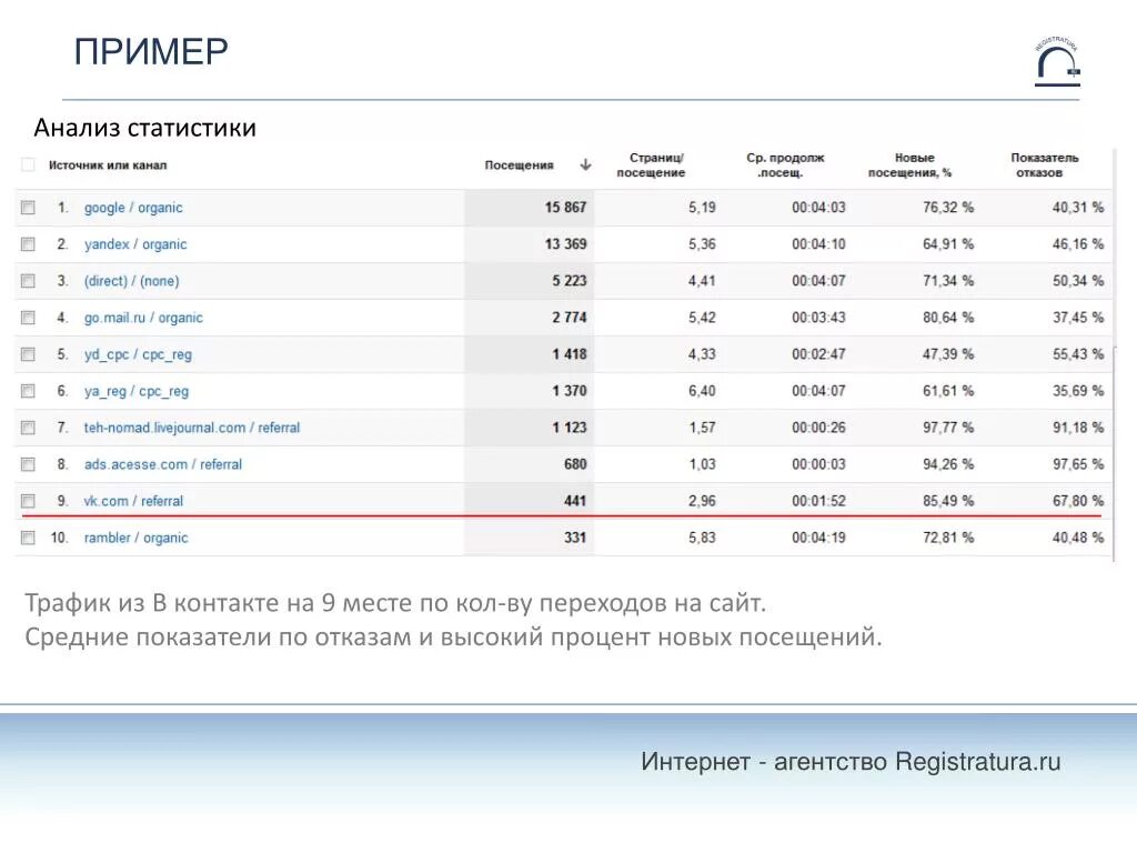 Время посещения интернета. Анализ трафика статистический. Анализ сайта пример. 4м анализ примеры. MIWIFI статистика трафика процессор.