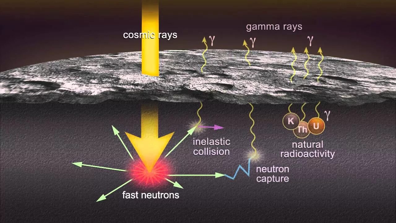 Гамма ии. Gamma ray spectrometer. elemental capture spectroscopy - импульсная нейтрон-гамма спектроскопия. xenon gamma-ray spectrometers: development and applications. gamma ray detector on gan.