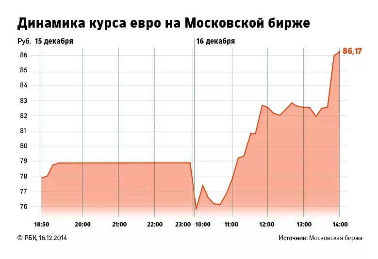 70 долларов в рублях на сегодня. Биржевой курс евро. Биржа рубль евро. Биржевые курсы валют.