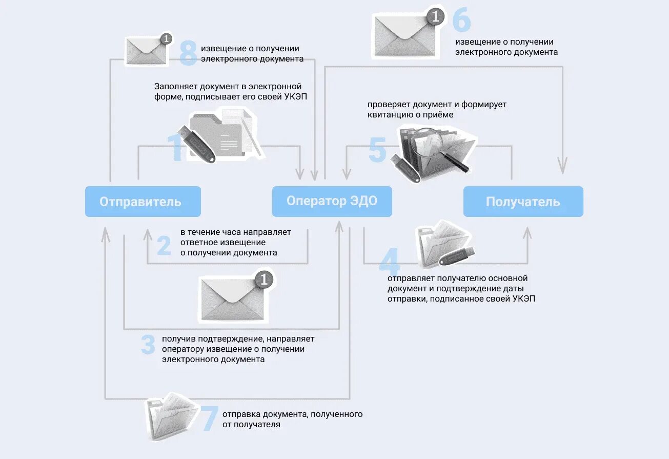 Электронный документ. Электронная форма документа. Порядок обмена электронными документами. Оператор электронного документооборота.