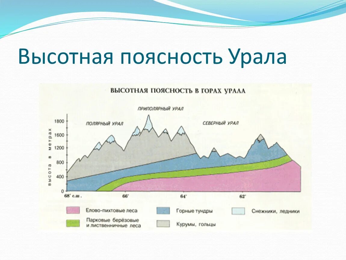 Характеристика урала природные зоны. Высотная поясность в горах Урала. Высотная поясность уральских гор гор. Природные зоны на Урале ВЫСОТНОЙ поясности. Высотная поясность Северного Урала.