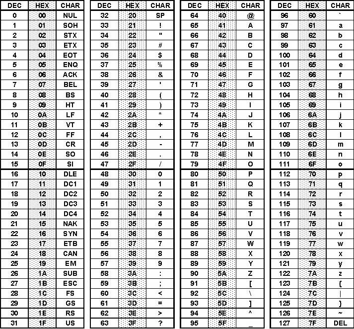 Таблица Анси символов. Char java таблица символов. Таблица символов в с++ Char. Таблица hex Dec. Символ пробела в java
