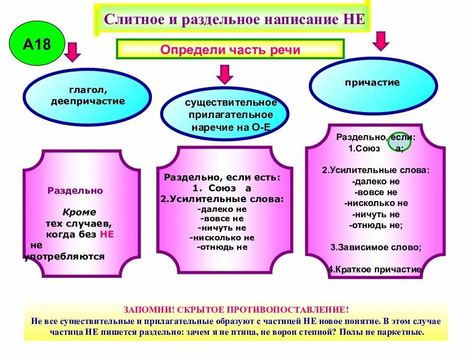 Слитное и раздельное написание. Слитное и раздельное написание не. Слитное и раздельное правописание не. Слитное и раздельное написание не с глаголами прич.