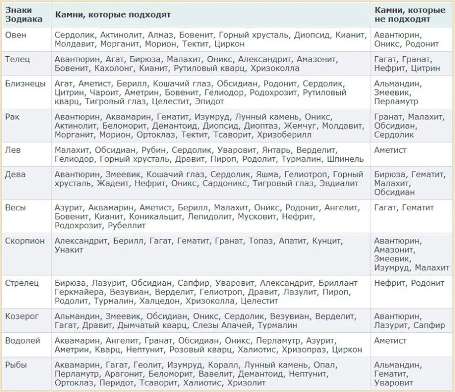 Камень знаков зодиака таблица. Кому какие камни подходят по знаку зодиака таблица. Камни по знакам зодиака таблица камней соответствия знакам гороскопа. Карми по знаку зодиака. Январь камни по гороскопу