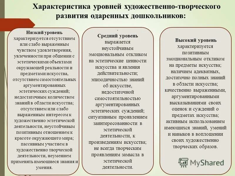 характеристика уровней памяти