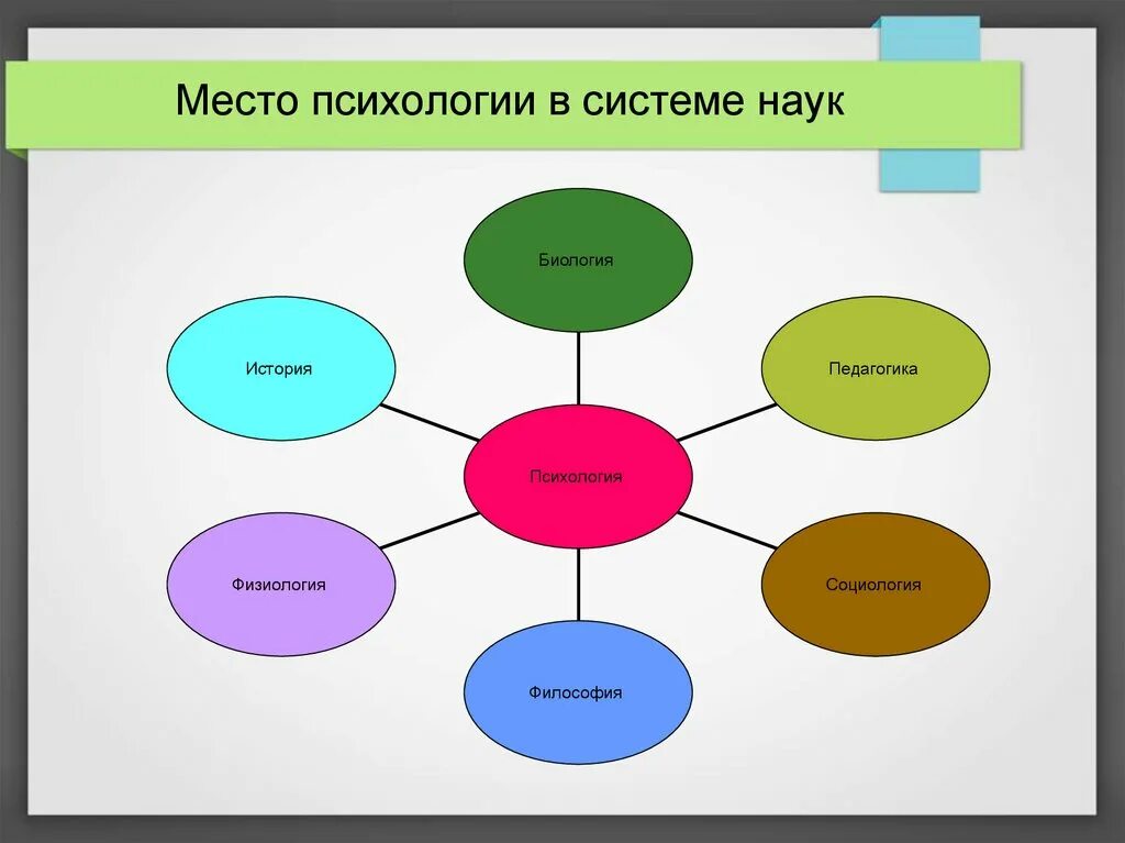 Психология в системе наук схема. Место психологии в системе наук. Место психологии в системе наук схема. Место психологии в системе наук психология. Психология в системе научных знаний