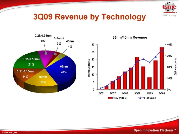 TSMC конкуренты. Ведущие страны производители микроэлектроники