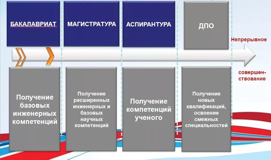 Специалитет что это такое. Ступени образования бакалавр Магистр аспирант. Уровни образования бакалавриат магистратура аспирантура. Аспирантура магистратура бакалавриат разница. Пиранткрп и магистратура.