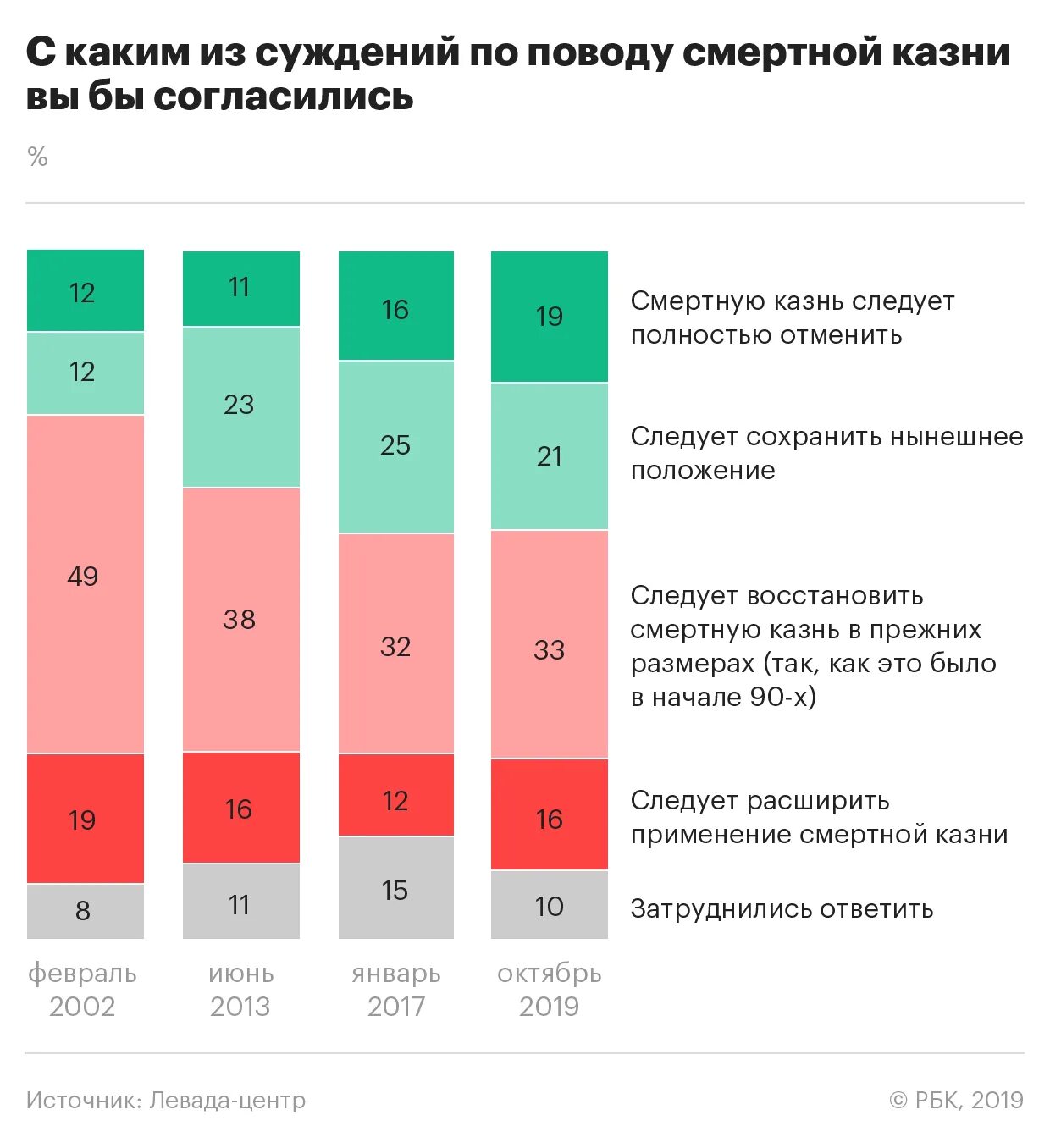 Смертная казнь в России статистика. Статистика отношение к смертной казни. Смертрная казнь в Росси.