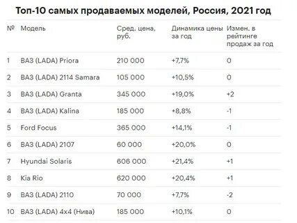 Самая надежная машина на вторичном рынке 2024