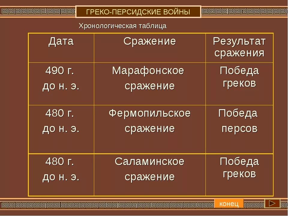 Греко-персидские войны таблица Дата событие итог. Составьте хронологическую таблицу греко персидские войны 5 класс. Хронологическая таблица греко персидские войны. Хронологическая таблица греко персидских воинов. Таблица дата событие полководец