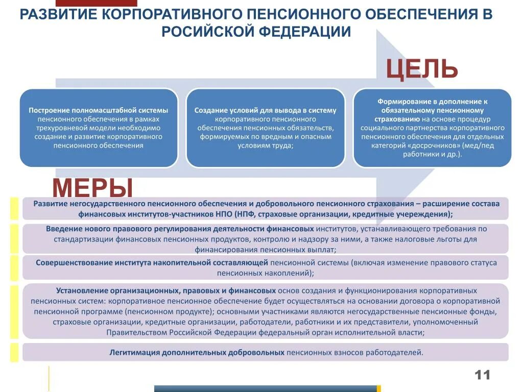 Цель пенсионного обеспечения. Система негосударственного пенсионного страхования. Цель негосударственного пенсионного обеспечения. Государственное и Негосударственное пенсионное обеспечение. Фонд страхования пенсионных накоплений