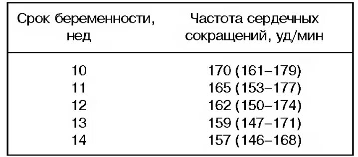 Пульс на ранних сроках. Частота сердечных сокращений плода 12 недель норма. ЧСС В 12 недель беременности у плода норма. ЧСС 32 недели беременности норма у плода. ЧСС плода на 32 неделе беременности норма по УЗИ.