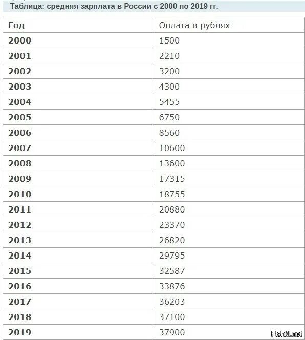 2001 Заработная плата. Средняя зарплата 2003 год. Зарплаты в 2001 году в России. Средняя зарплата в России в 2001 году.