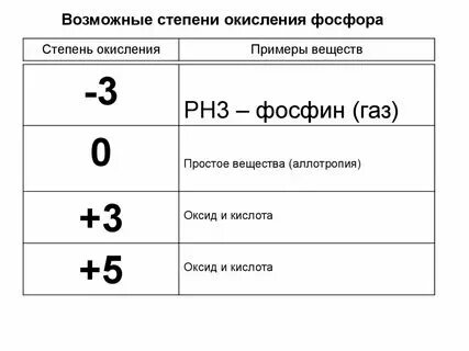 Фосфор проявляет степень окисления 3 в соединении. Фосфор проявляет степень окисления 3 в соединении