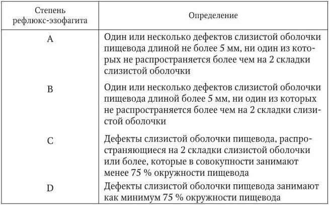 Эрозивный эзофагит классификация. Лос Анджелесская классификация эзофагитов. Рефлюкс-эзофагит классификация. Рефлюкс-эзофагит классификация Лос-Анджелесская рефлюкс-эзофагита. Эрозивный рефлюкс эзофагит классификация.