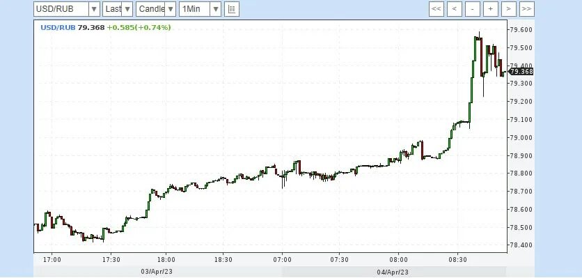 Торги 4 апреля. Курс доллара на сегодня. Доллар евро рубль. Доллары в рубли. Курс валюты растет.