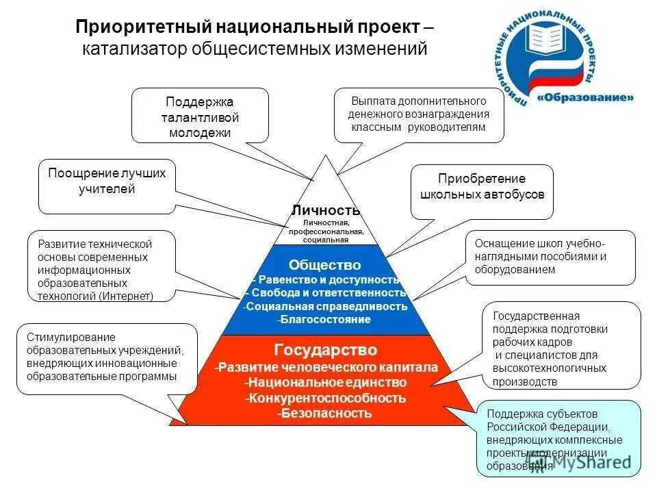 Национальный стратегический приоритет образование. Национальный проект образование. Национальные проекты национальные проекты. Приоритетные национальные проекты. Реализация национального проекта образование.