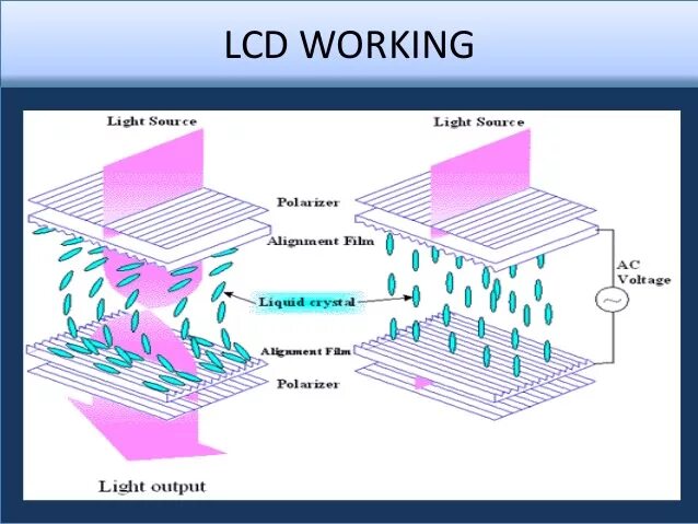 Принцип работы жк. LCD (Liquid Crystal display) мониторы. Строение LCD жидкокристаллического монитора. Жидкие Кристаллы(LCD). Жидкие Кристаллы в дисплеях.