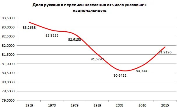 Население рф увеличилось. Численность населения России 1991 по 2000 год. Население России с 1991 года график. Население РФ график. Население России по годам.