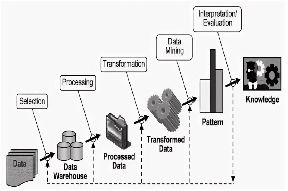 Processing function. Kxen (knowledge extraction engines) datamining. mining factory process functional scheme. sap bw datamining transformation. definition mining of species.