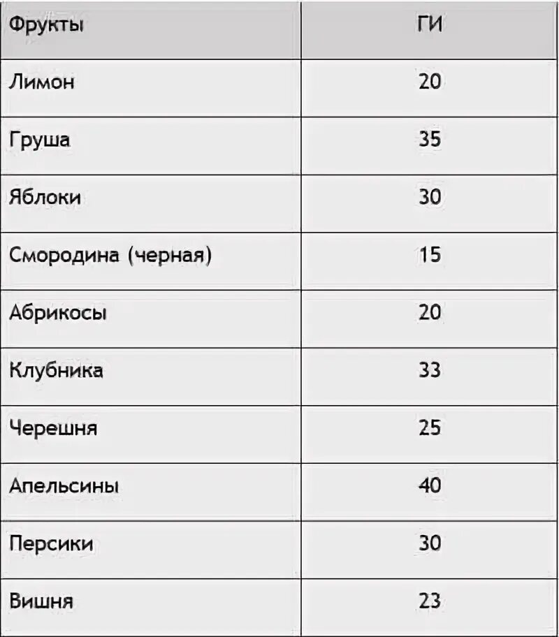 В каких фруктах меньше сахара для диабетиков. Фрукты разрешенные при сахарном диабете 2 типа список. Какие фрукты нельзя при сахарном диабете 2 типа список. Овощи и фрукты разрешенные при сахарном диабете 2 типа. Фрукты при сахарном диабете 2 типа таблица.