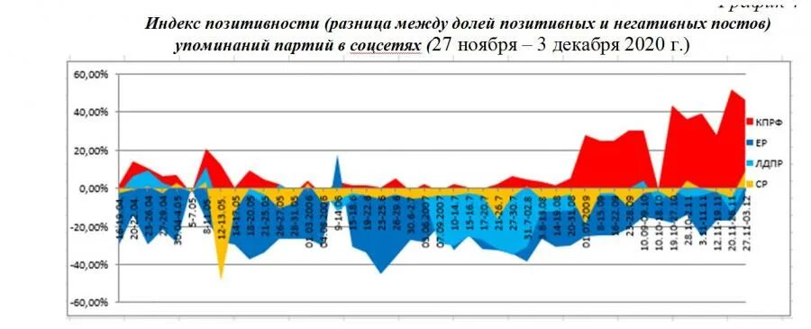 Госдума 2021 результаты. Состав Госдумы 2021. Выборы в Госдуму 2021 статистика. Партийный состав Госдумы 2021. КПРФ выборы в Госдуму 2021.