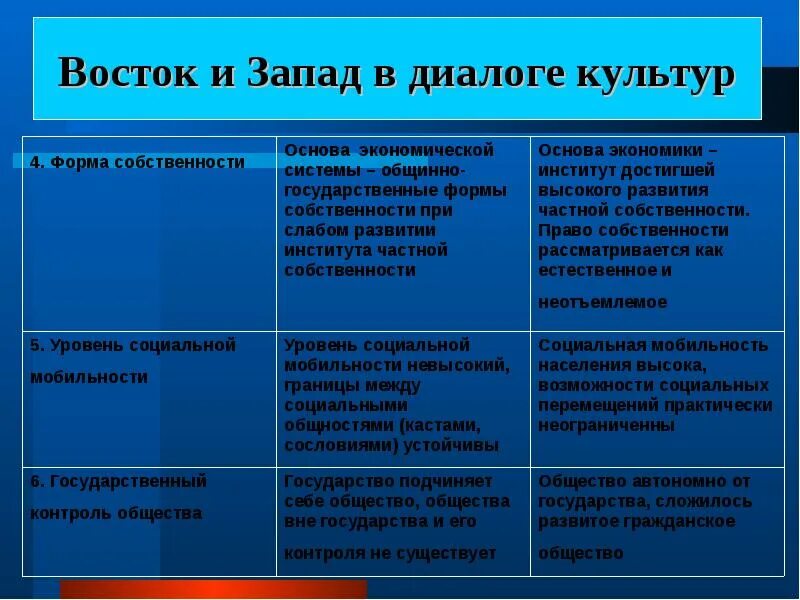 Восток и Запад в диалоге культур. Восточные и западные типы культур. Культура Запада и Востока сравнение. Сравнительная характеристика Запада и Востока. Основы обществ контроля