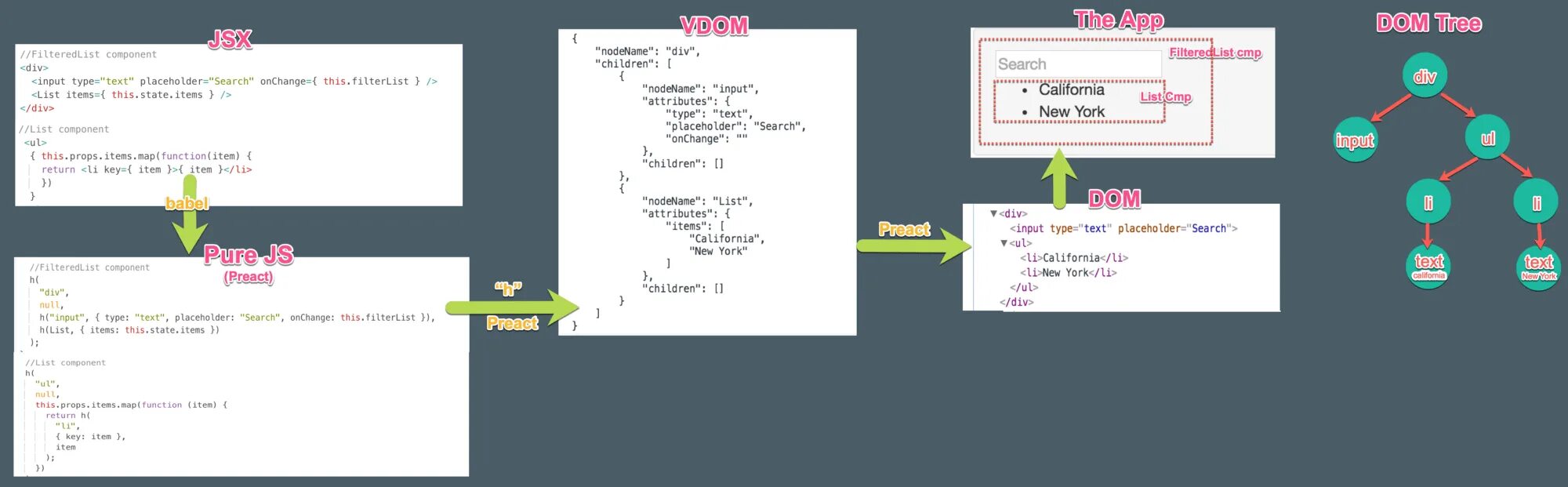 Процесс Virtual dom React. Как работать с dom в js. Onchange js. Return js. Div div div input type