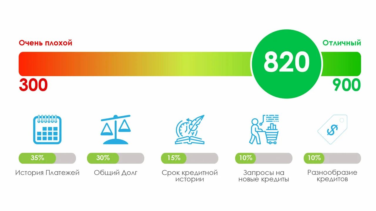 Что означает кредитный рейтинг. Кредитный рейтинг. Кредитный рейтинг картинки. Уровни кредитного рейтинга. Персональный кредитный рейтинг.