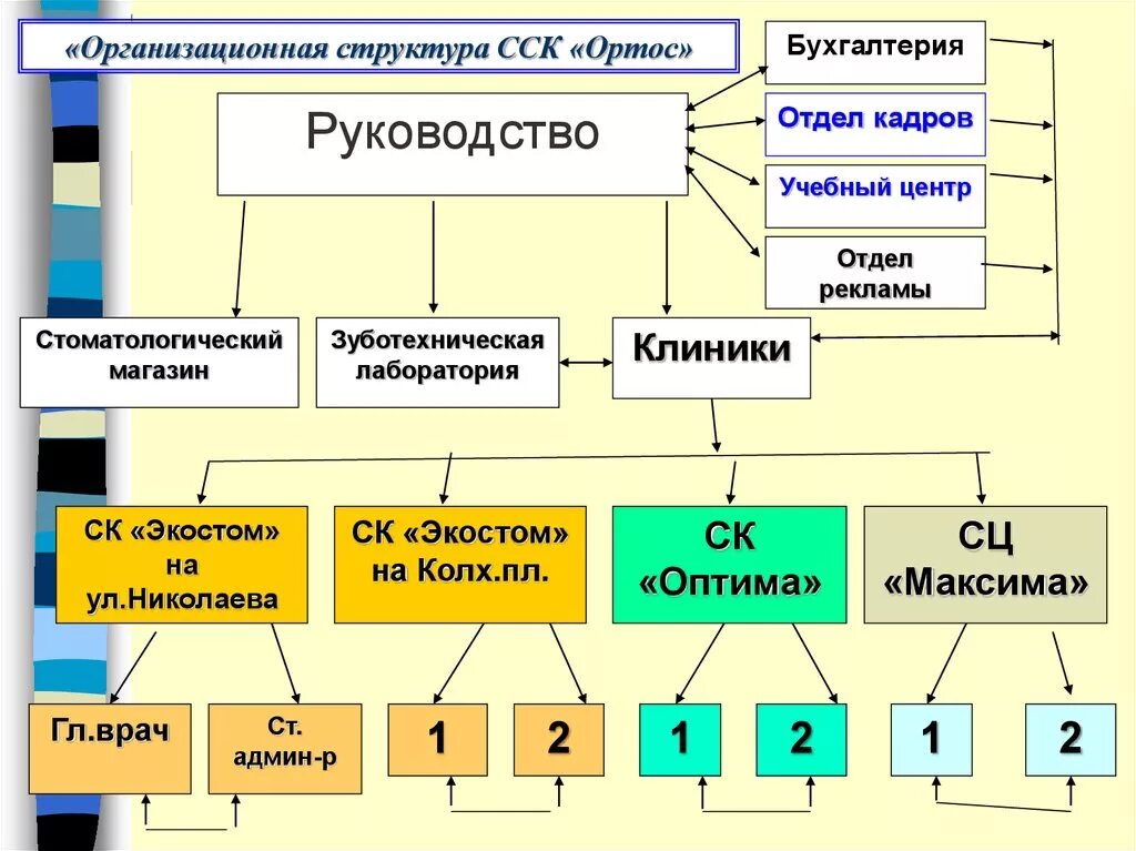 Отделы учебного центра. Организационная структура «Северная строительная компания. Организационная структура ССК. Структура организации учебного центра. Структура учебного центра в компании.