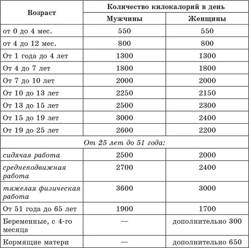 Сколько можно есть сколько нужно. Сколько ккал нужно употреблять человеку в день. Сколько калорий должен есть человек. Сколько калорий в сутки должен употреблять человек. Сколько калорий нужно взрослому человеку в сутки.