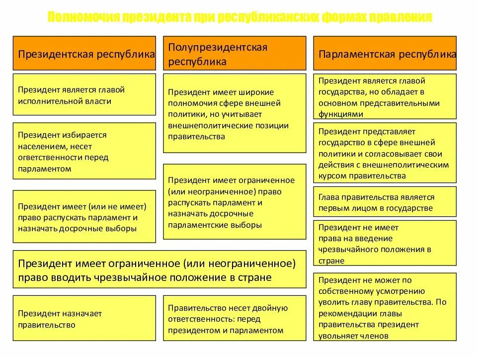 Схема полномочия президента, правительства, парламента РФ. Полномочия президентской Республики. Полномочия президента в президентской Республике. Роль парламента в президентской Республике. Функции и ответственность правительства