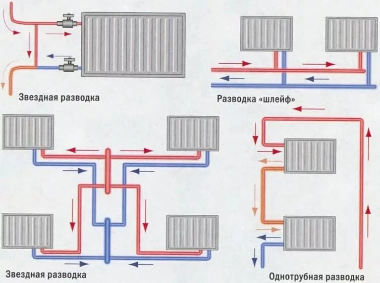 Схема подключения радиатора отопления разводка труб. Однотрубная система отопления схема. Схема подключения радиатора отопления однотрубной системы отопления. Схемы установки радиатора в однотрубной системе.